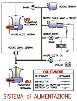 Sistema di alimentazione